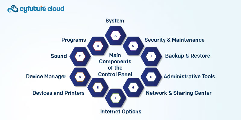 Main Components of the Control Panel